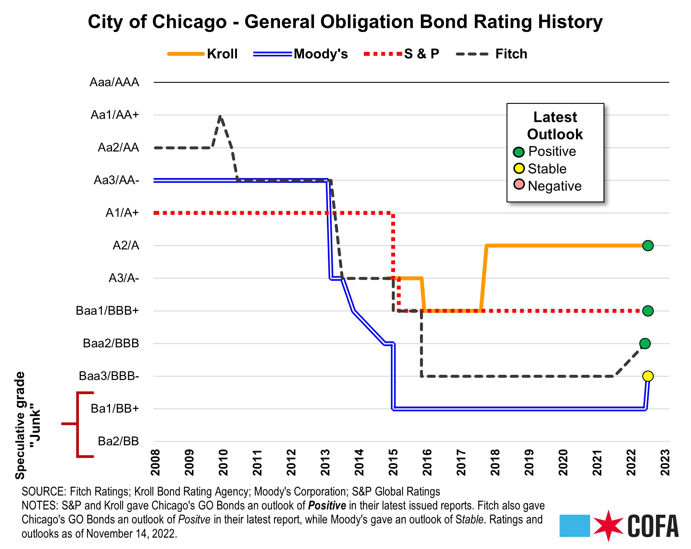Image of a chart created by the Council Office of Financial Analysis (COFA) providing a historical overview of the City of Chicago's General Obligation (GO) Bond ratings.
