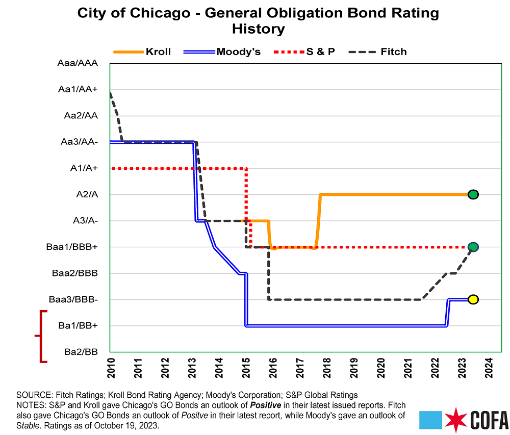 Image of a chart created by the Council Office of Financial Analysis (COFA) providing a historical overview of the City of Chicago's General Obligation (GO) Bond ratings.