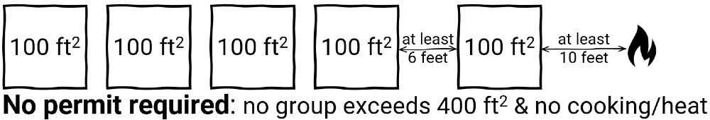 illustration of when a permit is not required for a group of small tents without cooking or heat