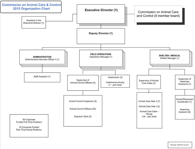 Chicago Department Of Public Health Organizational Chart