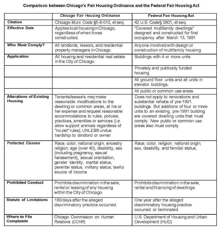 Comparison between Chicago's Fair Housing Ordinance and the Federal Fair Housing Act