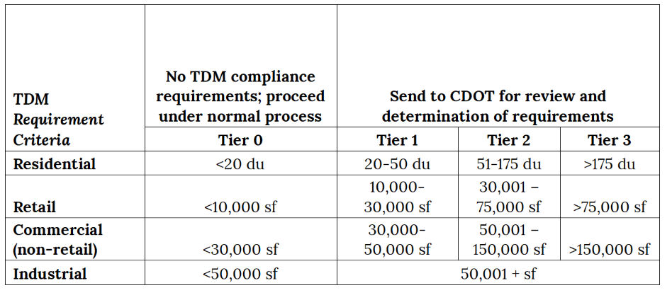 Travel Demand Management