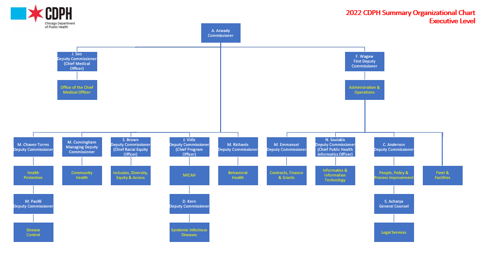 Link - CDPH CDPH Org Chart