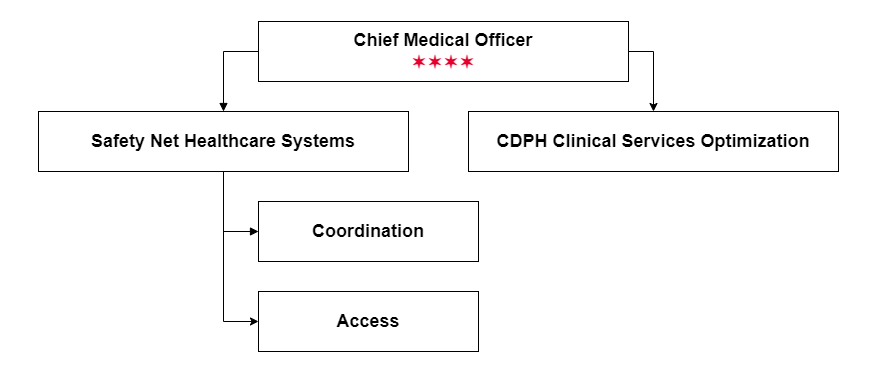 CDPH Office of the CMO org chart