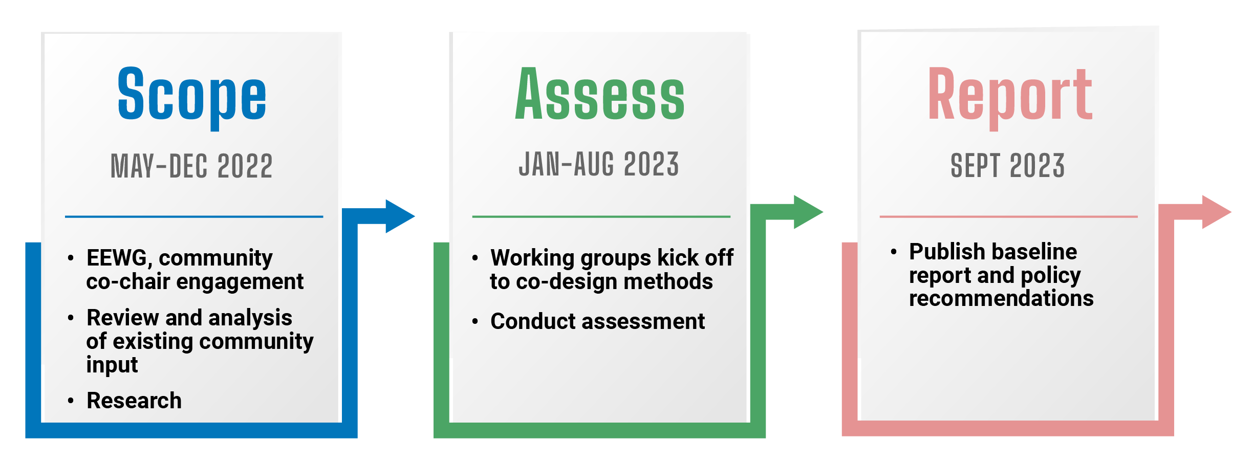 Timeline of Assessment Process Timeline of Assessment Process