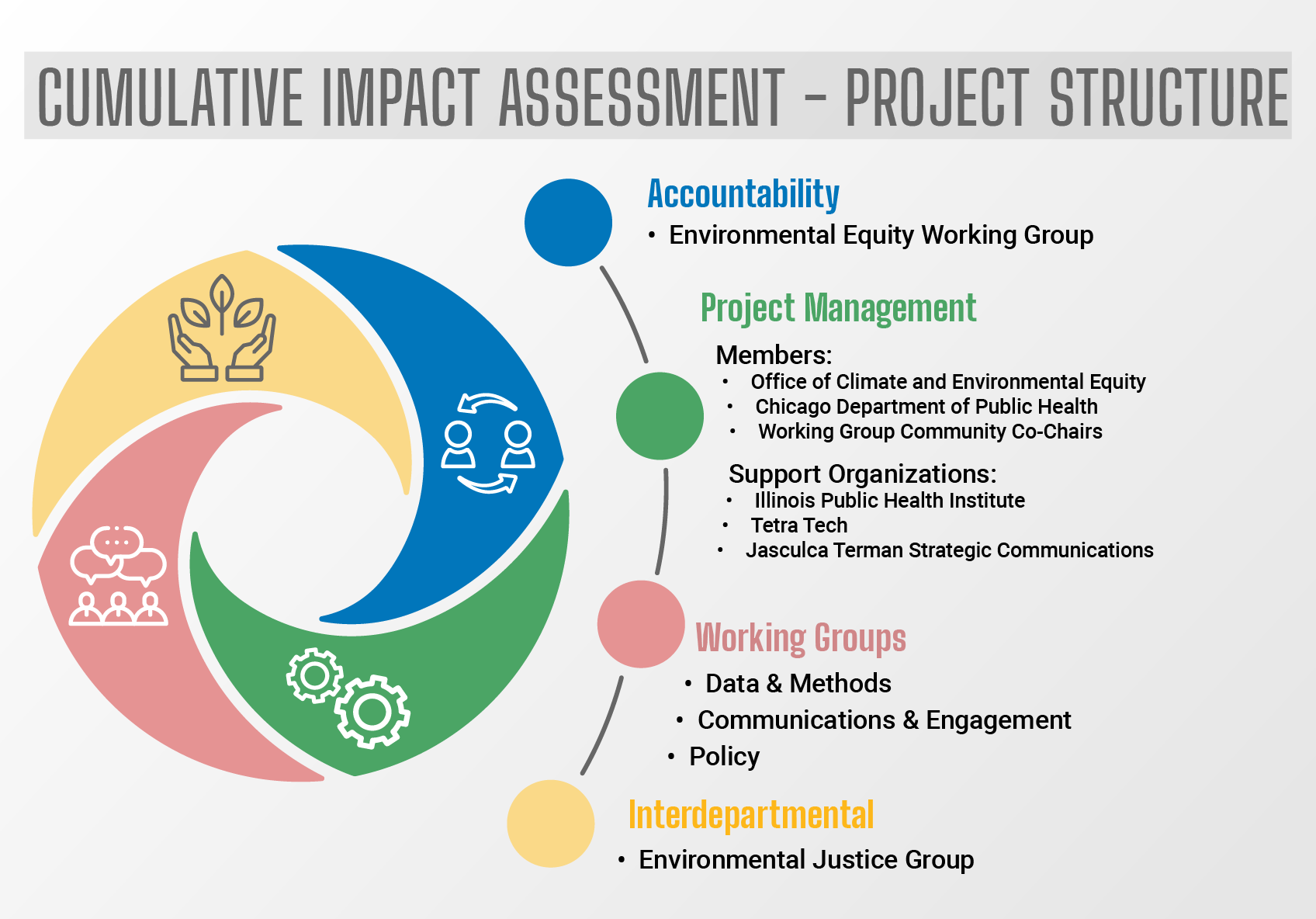 Cumulative Impact Assessment - Project Structure