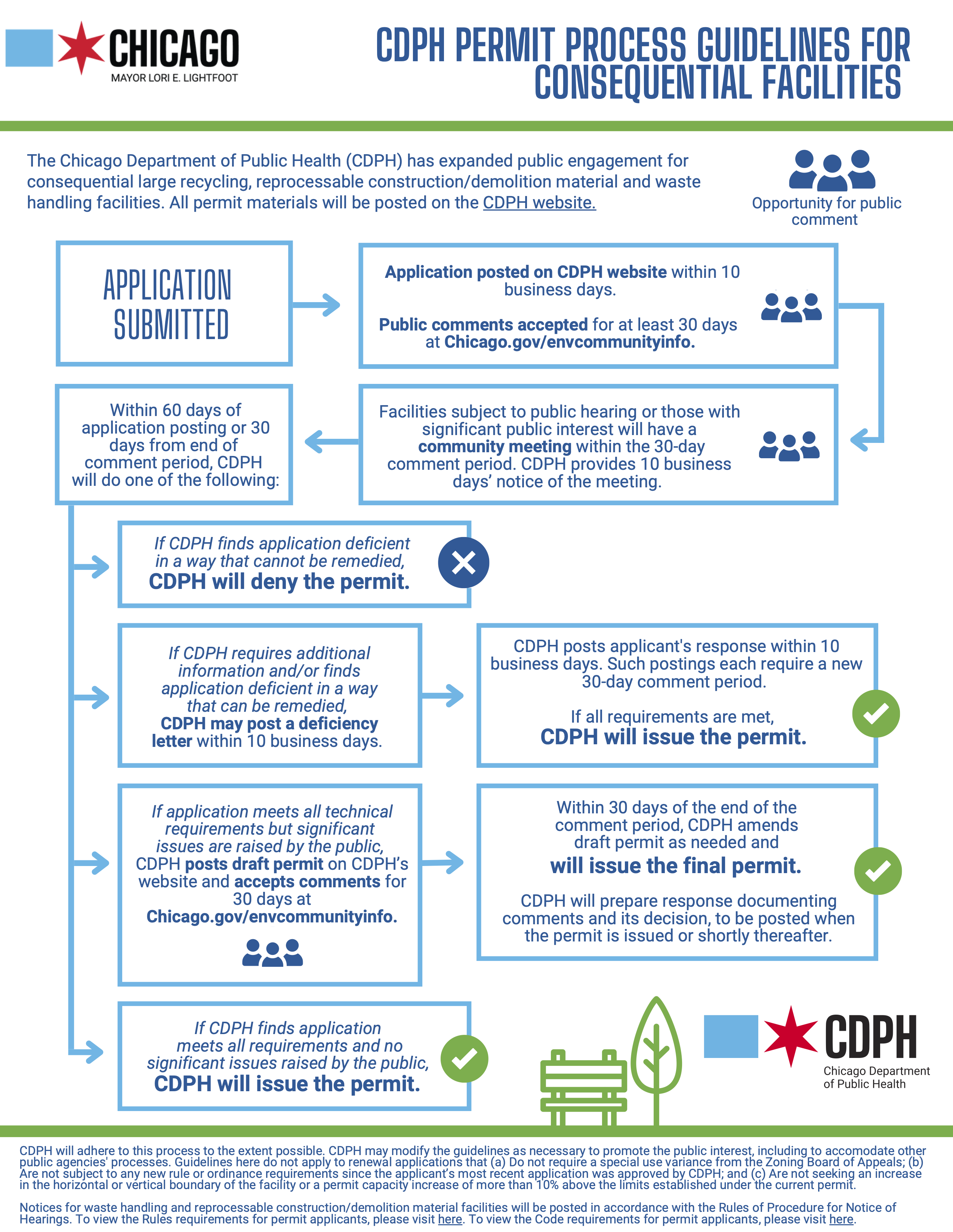 Link - CDPH Permit Process Guidelines For Consequential Facilities