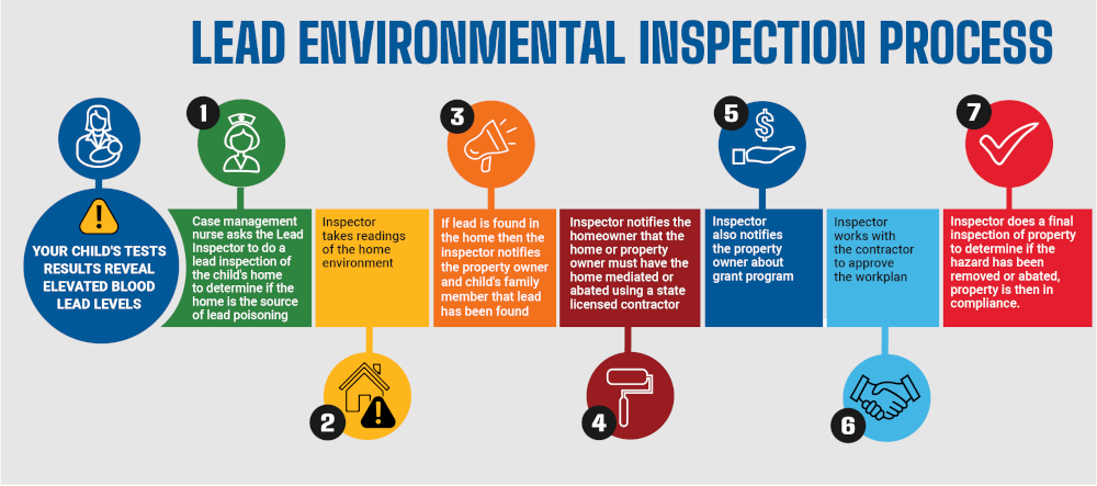 Link - CDPH Lead Environmental Inspection Process