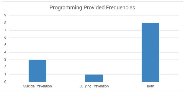Programming Provided Frequencies