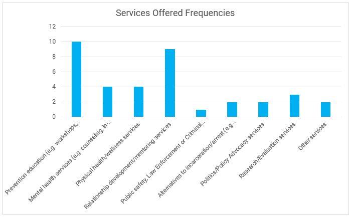 Services Offered Frequencies chart