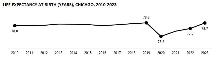 Life expectancy at birth (years), Chicago, 2010-2023