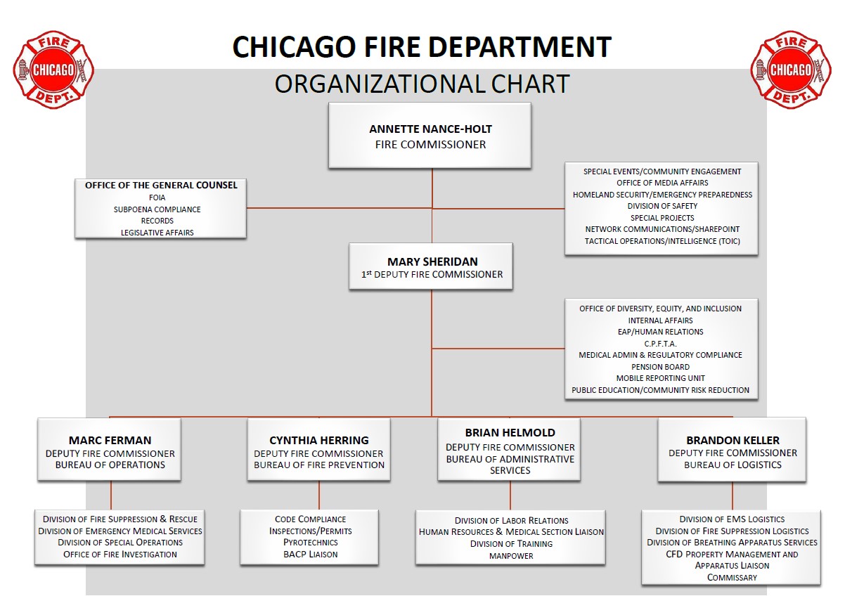 Structure Chart