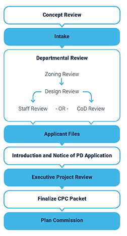 Process chart