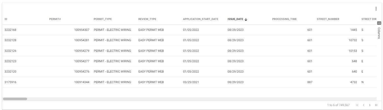 each dashboard displays from a single dataset