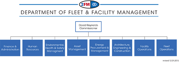 Chicago Department Of Transportation Organizational Chart