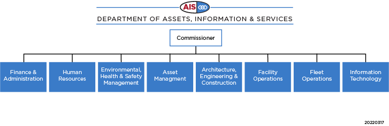 AIS Structure