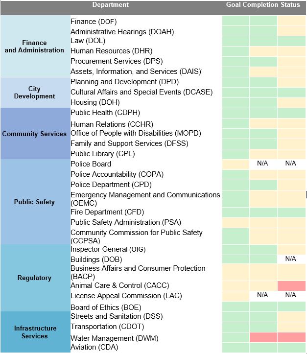 FY23 Chart of Progress by Department