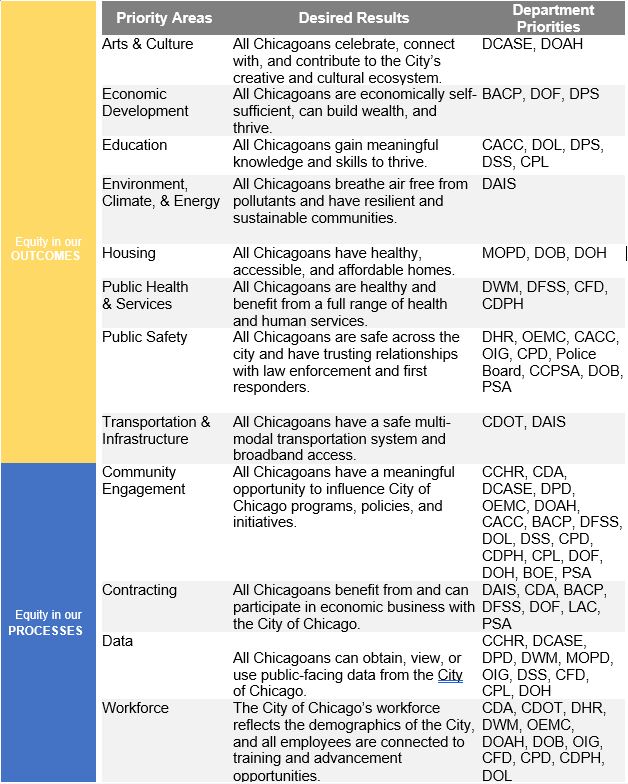 FY24 Budget Equity Commitments