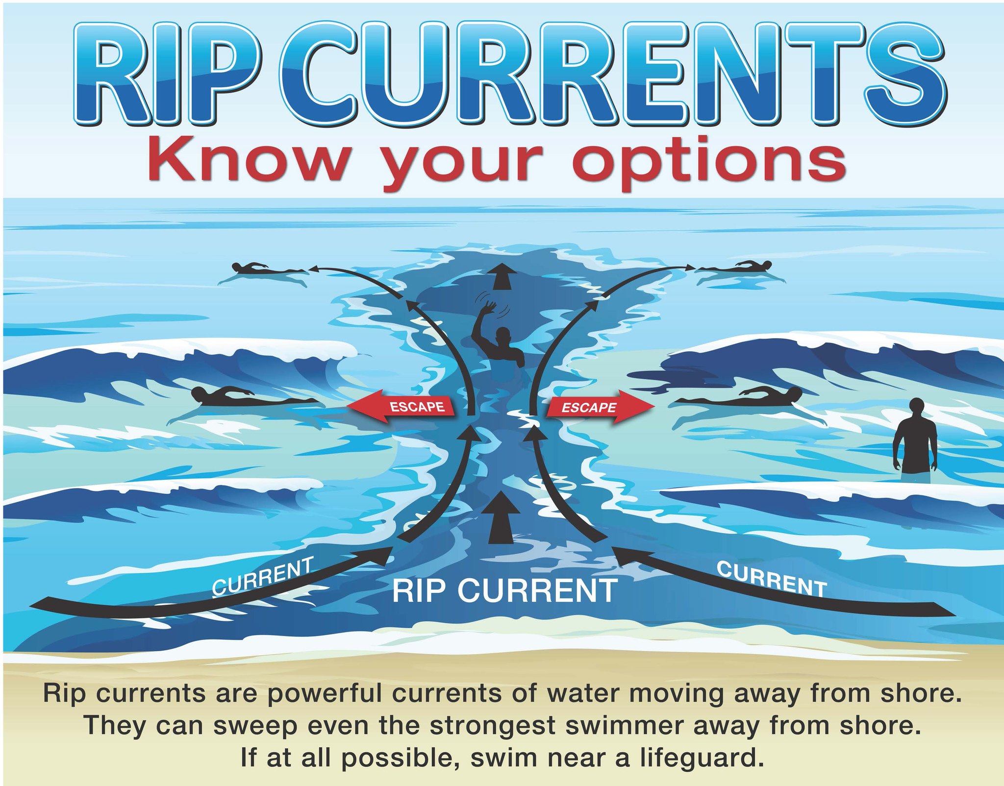 OEMC Rip Current Safety