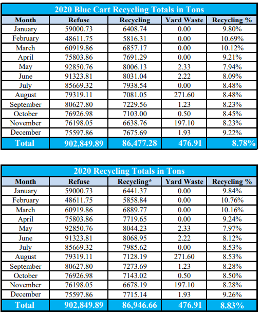 City of Chicago Recycling Rates