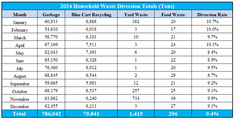 2024 monthly recycling rates january-december