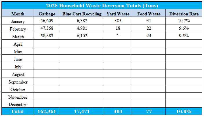 recycling rates thru march 2025