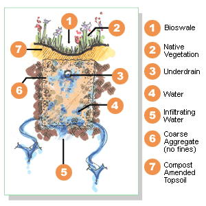 Illustration of how a drainage swale returns rain and runoff to ground water.