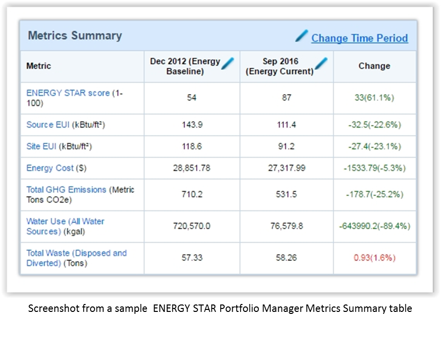 ENERGY STAR Portfolio Manager Metrics Summary Table