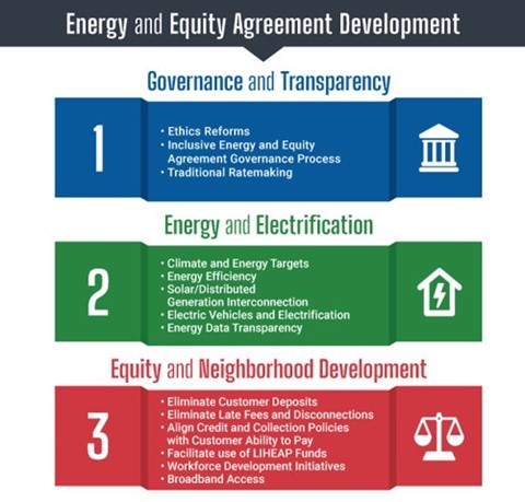 The Energy and Equity Agreement will center on 3 pillars: governance and transparency; energy and electrification; and equity and neighborhood development. 