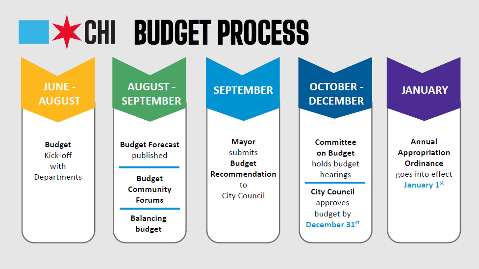 Budget Process Timeline