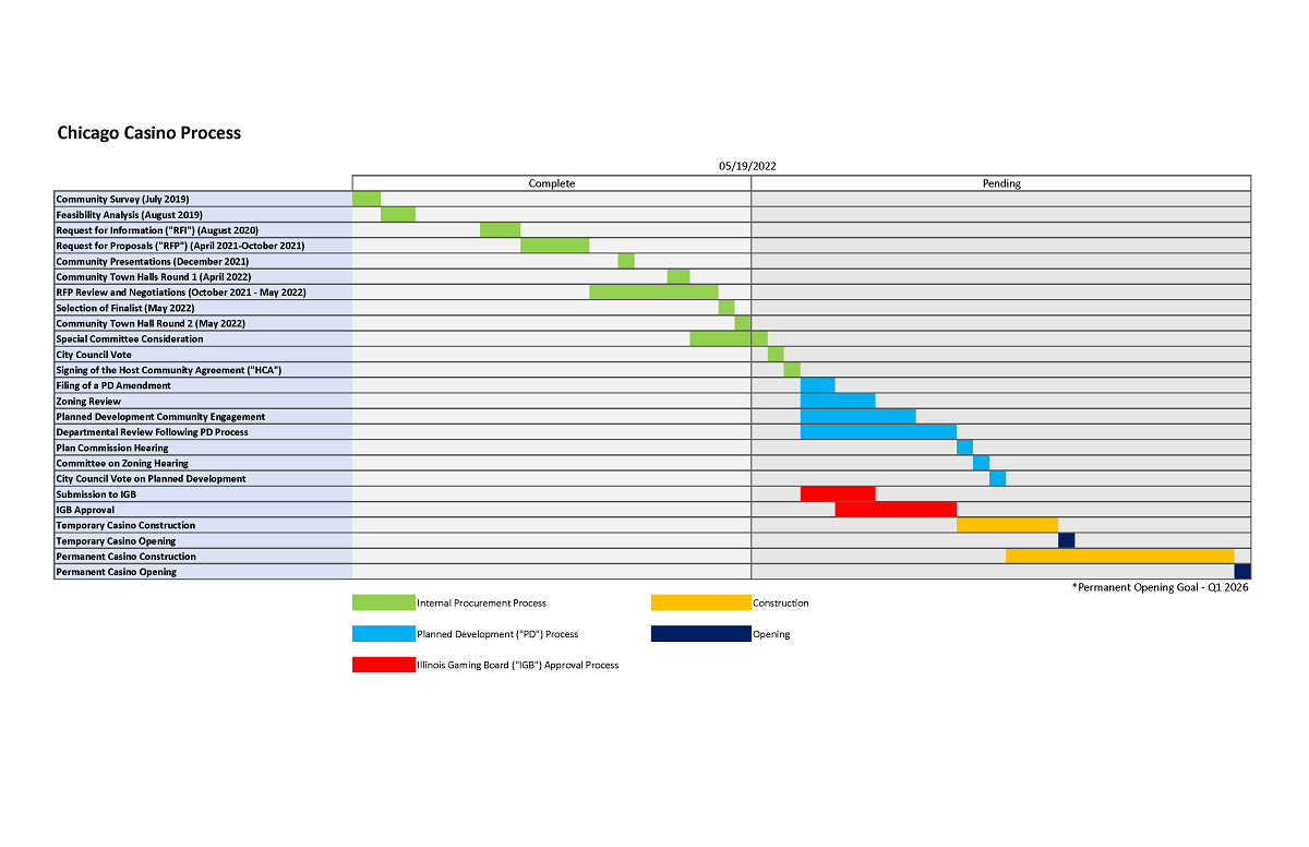 Chicago Casino Process