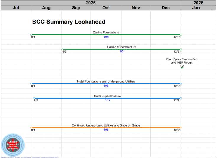 Timeline of upcoming construction work