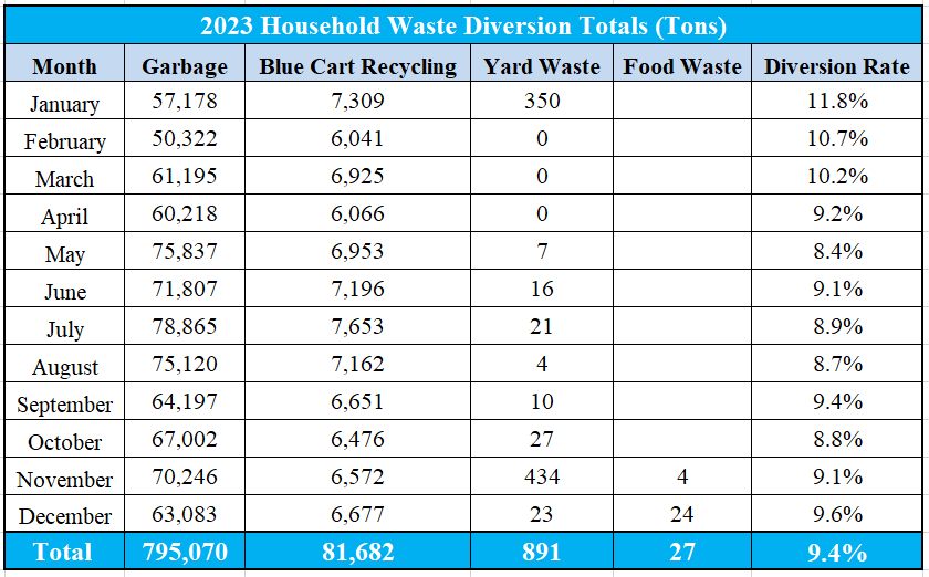 2023 Recycling Rates