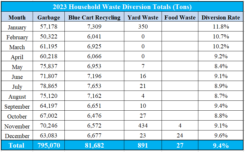 Monthly Diversion Rates