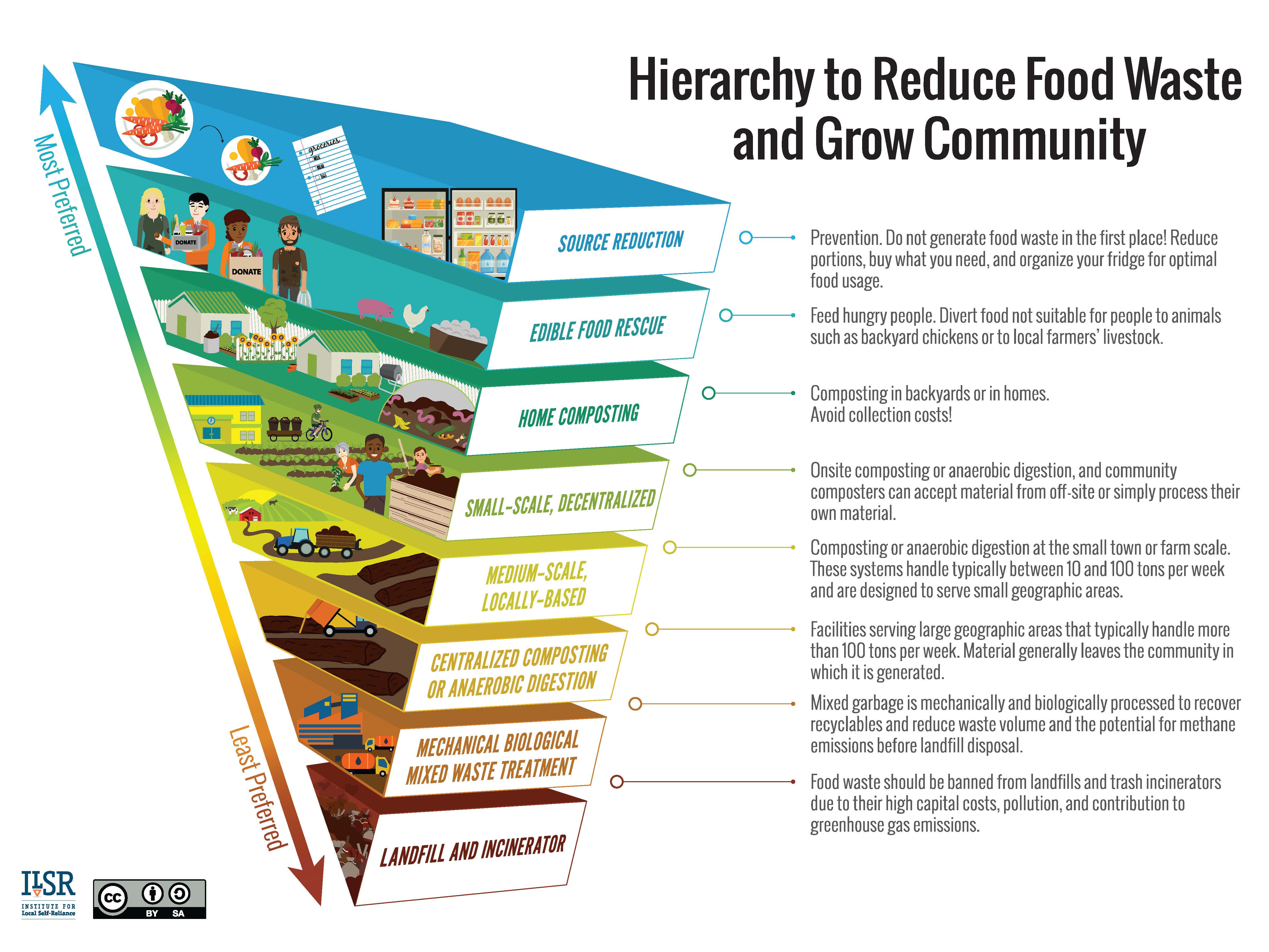 composting hierarchy english