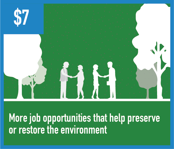 More jobs opportunities to restore environment