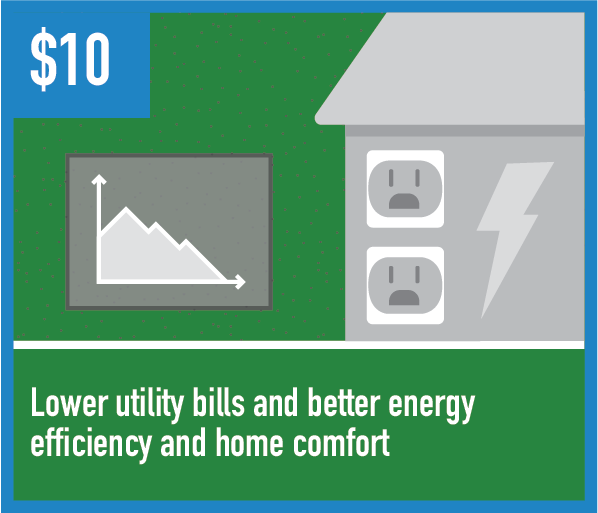 Lower utility bills
