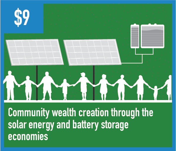 Community wealth creation