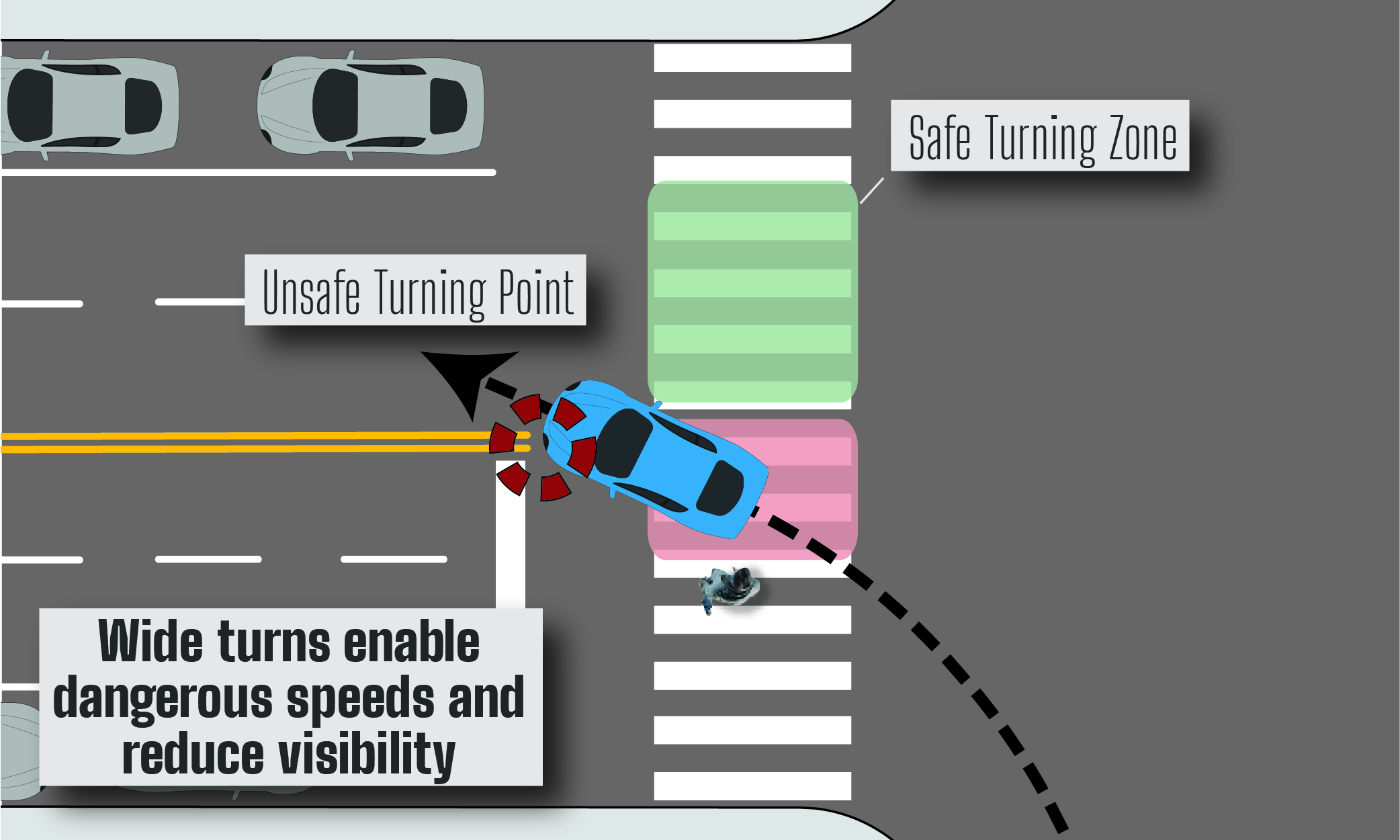 Diagram of intersection before installation of left turn traffic calming displaying the vehicle turning path cutting through a large portion of the crosswalk. Wide turns enable dangerous speeds and reduce visibility.