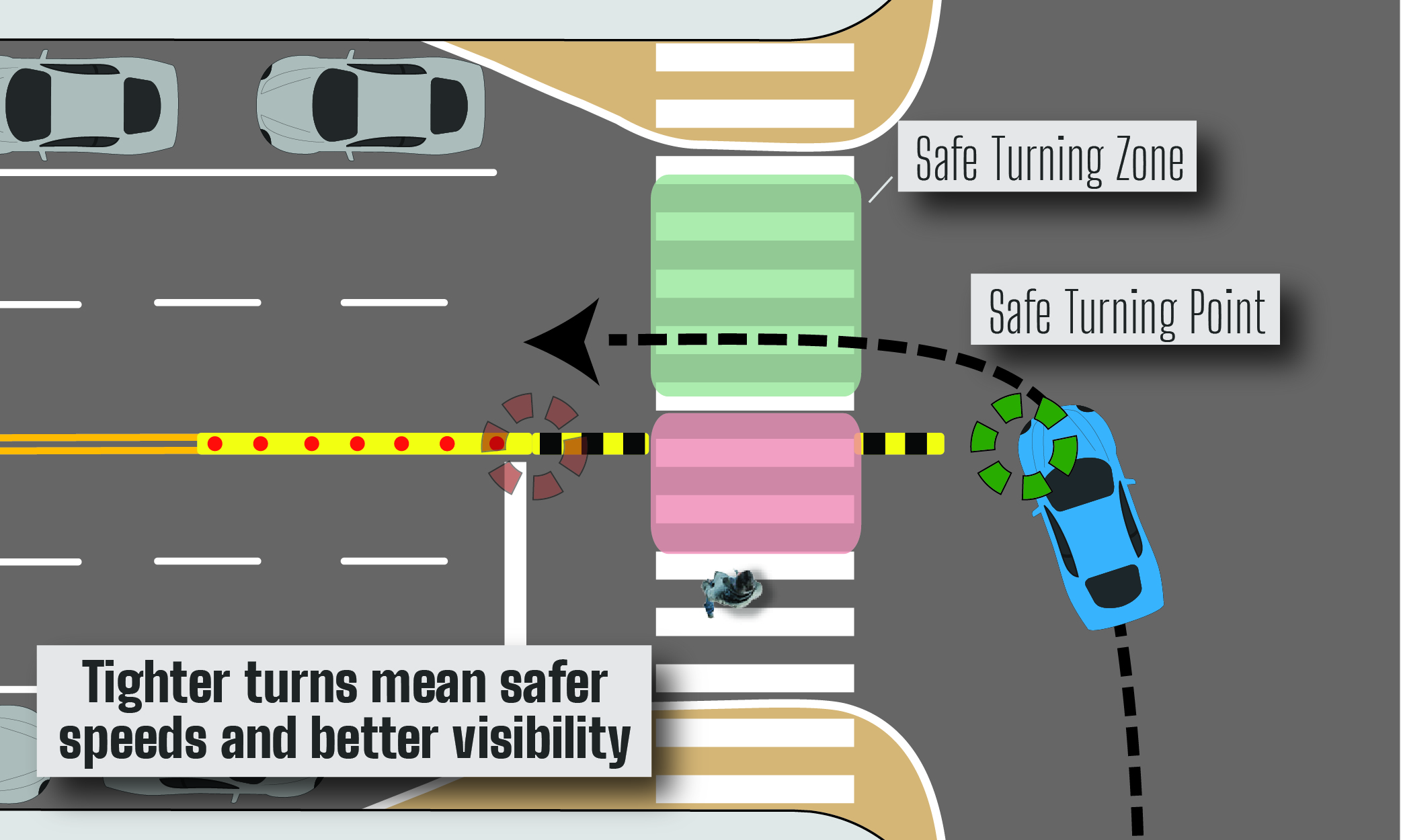 Diagram of intersection after installation of left turn traffic calming displaying the vehicle turning path cutting around the rubber speed bump. Tighter turns mean safer speeds and better visibility.