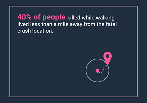 40% of people killed while walking lived less than a mile way from the fatal crash location.