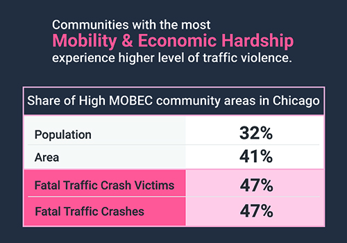 Communities with the most mobility and economic hardship experience a higher level of traffic violence. MOBEC areas contain 32% of Chicago's population and 41% of the city's land area. 47% of fatal traffic crashes citywide occurred in MOBEC areas and 47% of fatal crash victims lived in MOBEC areas.