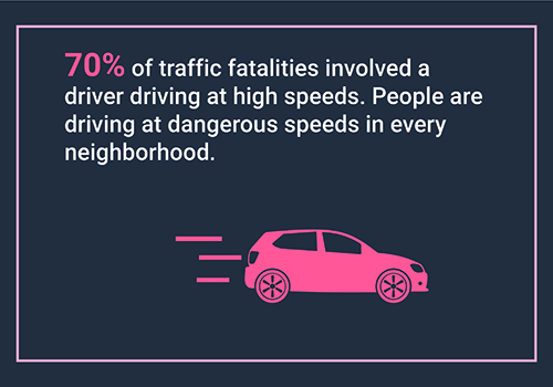 70% of traffic fatalities involved a driver driving at high speeds. People are driving at dangerous speeds in every neighborhood.