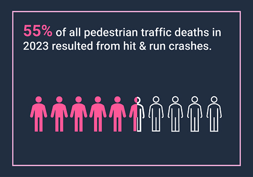55% of all pedestrian traffic deaths in 2023 resulted from hit and run crashes