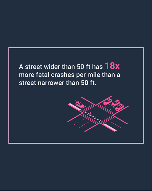 A street wider than 50 feet has 18 times more fatal crashes per mile than a street narrower than 50 feet. A graphic of a three lane street.