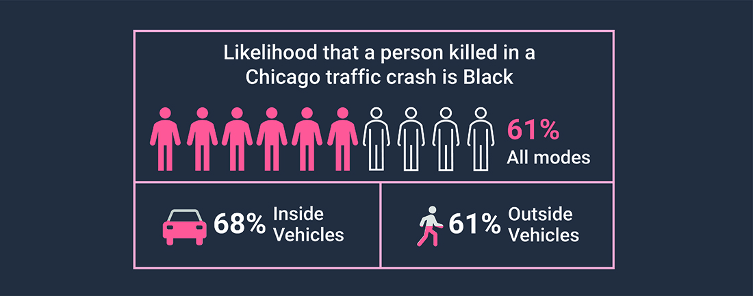 Likelihood that a person killed in a Chicago traffic crash is Black is 61% across all modes, 68% for people killed inside vehicles, 61% for people killed outside of vehicles.