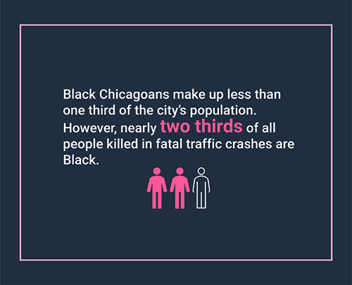 Black Chicagoans make up less than one third of the city's population. However, nearly two thirds of all people killed in fatal crashes are Black. Graphic of people.