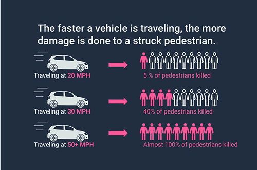 The faster a vehicle is traveling, the more damage is done to a struck pedestrian. When a person is struck by a vehicle traveling 20 mph, there is a 5% chance they will die. When a person is struck by a vehicle traveling 30 mph, there is a 40% chance they will die. When a person is struck by a vehicle traveling 50 mph, there is nearly 100% they will die.
