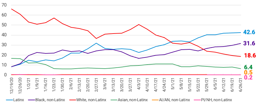 Line chart showing Percent of first doses administered by race/ethnicity over time in Chicago. Latinx = 42.6; Black, non-Latinx = 31.6%; White, non-Latinx = 18.6%; Asian, non-Latinx = 6.4%; AI/AN, non-Latinx = 0.5%; PI/NH, non-Latinx - 0.2%