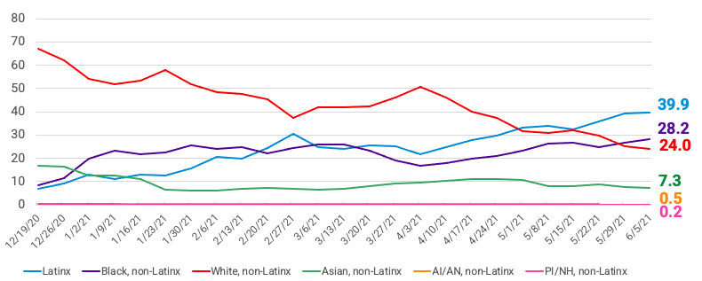 Line chart showing Percent of first doses administered by race/ethnicity over time in Chicago. Latinx = 39.9; Black, non-Latinx = 28.2%; White, non-Latinx = 24.0%; Asian, non-Latinx = 7.3%; AI/AN, non-Latinx = 0.5%; PI/NH, non-Latinx - 0.2%